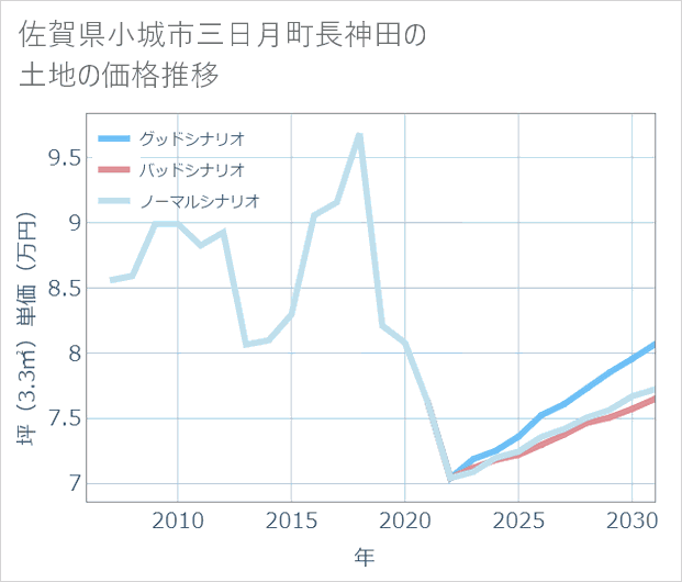 佐賀県小城市三日月町長神田の土地価格推移