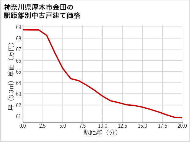 神奈川県厚木市金田の徒歩距離別の中古戸建て坪単価