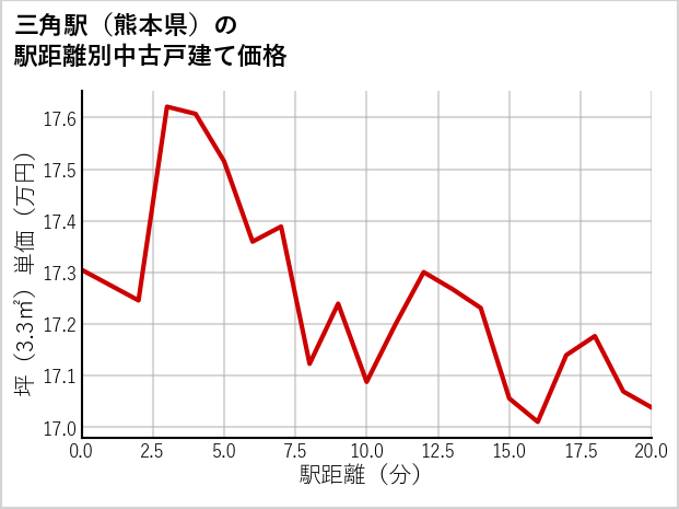 三角駅（熊本県）の徒歩距離別の中古戸建て坪単価
