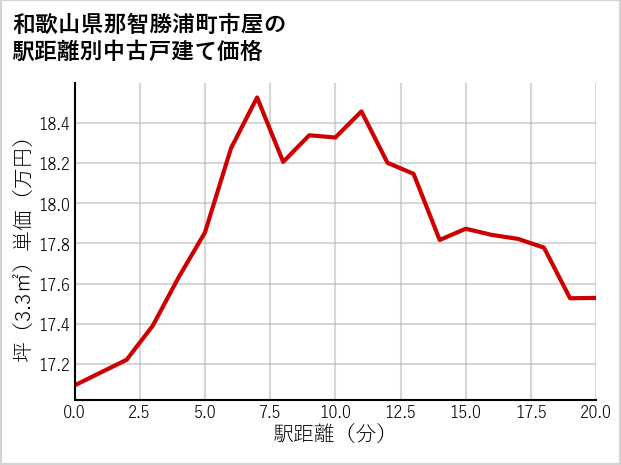 和歌山県那智勝浦町市屋の徒歩距離別の中古戸建て坪単価