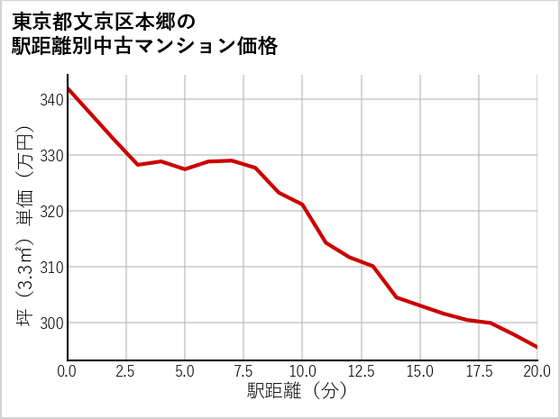 東京都文京区本郷の徒歩距離別の中古マンション坪単価