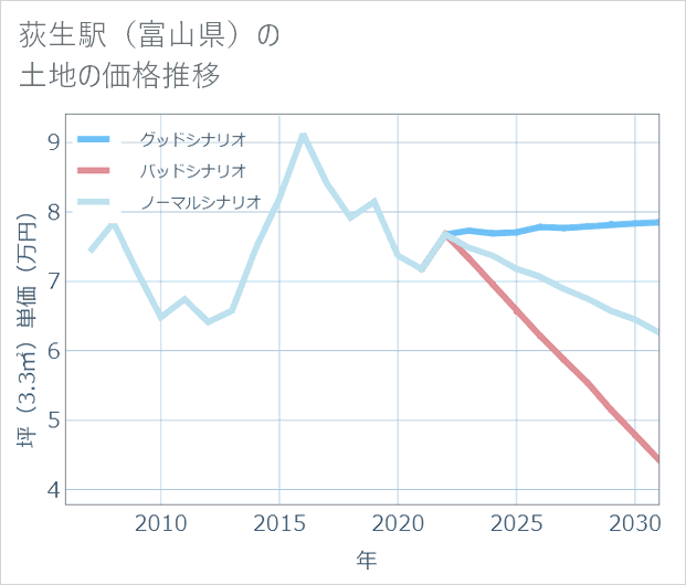 荻生駅(富山県)の土地価格推移