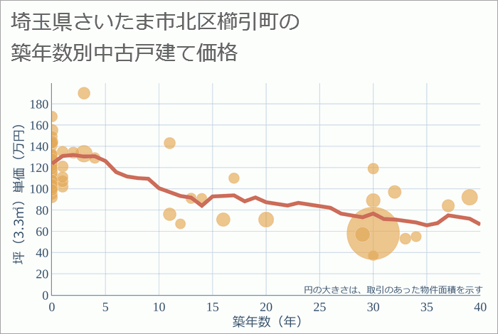 埼玉県さいたま市北区櫛引町の築年数別の中古戸建て坪単価