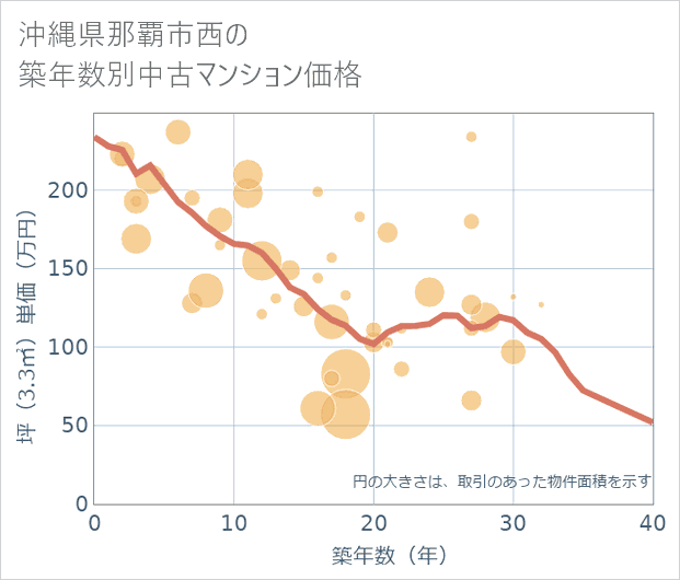 沖縄県那覇市西の築年数別の中古マンション坪単価