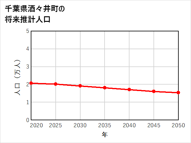 酒々井町の将来推計人口