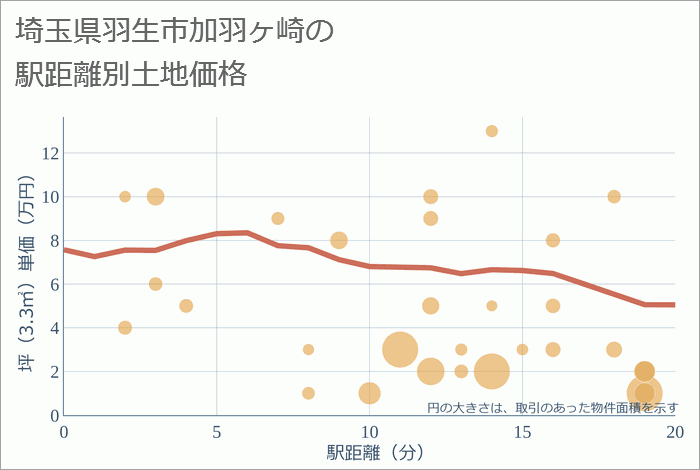 埼玉県羽生市加羽ヶ崎の徒歩距離別の土地坪単価