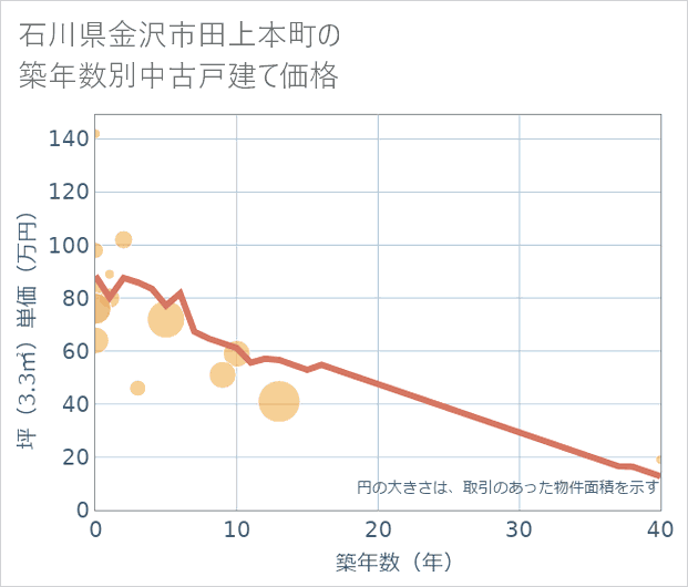 石川県金沢市田上本町の築年数別の中古戸建て坪単価