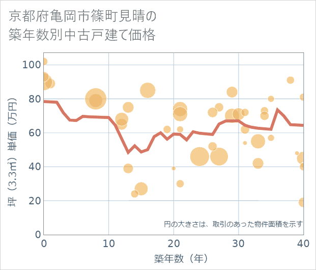 京都府亀岡市篠町見晴の築年数別の中古戸建て坪単価