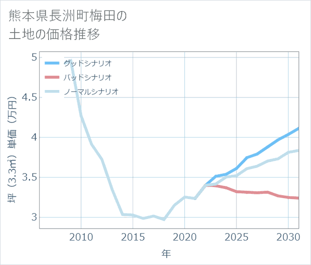 熊本県長洲町梅田の土地価格推移