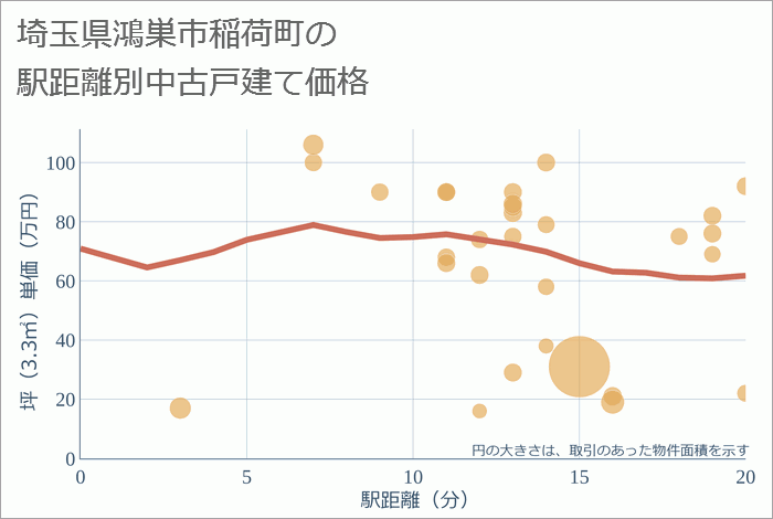 埼玉県鴻巣市稲荷町の徒歩距離別の中古戸建て坪単価