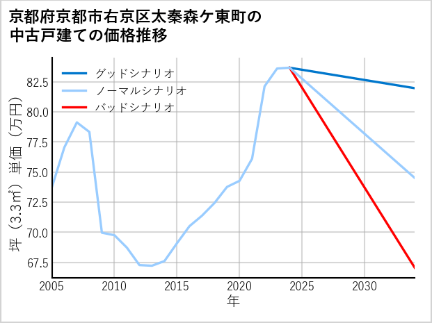 京都府京都市右京区太秦森ケ東町の中古戸建て価格推移
