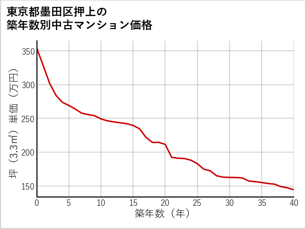 東京都墨田区押上の築年数別の中古マンション坪単価