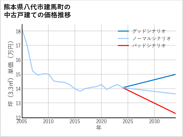 熊本県八代市建馬町の中古戸建て価格推移