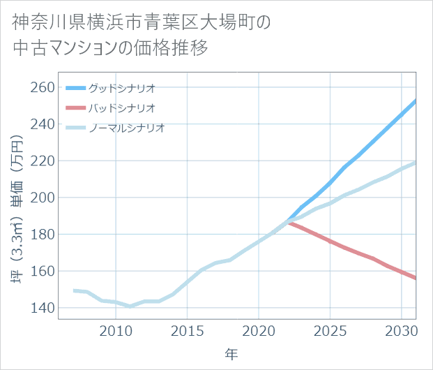 神奈川県横浜市青葉区大場町の中古マンション価格推移