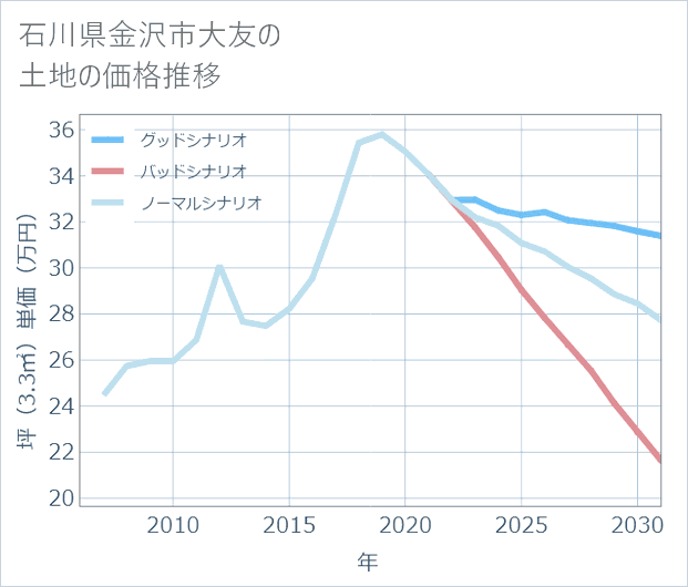 石川県金沢市大友の土地価格推移