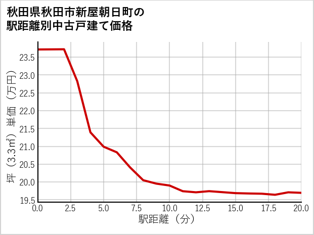 秋田県秋田市新屋朝日町の徒歩距離別の中古戸建て坪単価