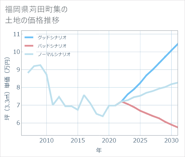 福岡県苅田町集の土地価格推移