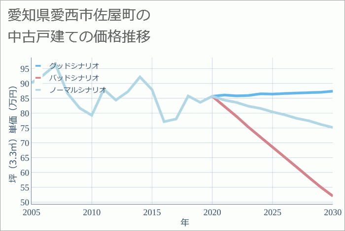 愛知県愛西市佐屋町の中古戸建て価格推移