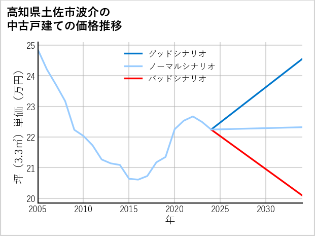 高知県土佐市波介の中古戸建て価格推移