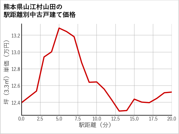 熊本県山江村山田の徒歩距離別の中古戸建て坪単価