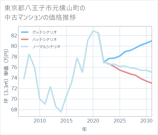 東京都八王子市元横山町の中古マンション価格推移