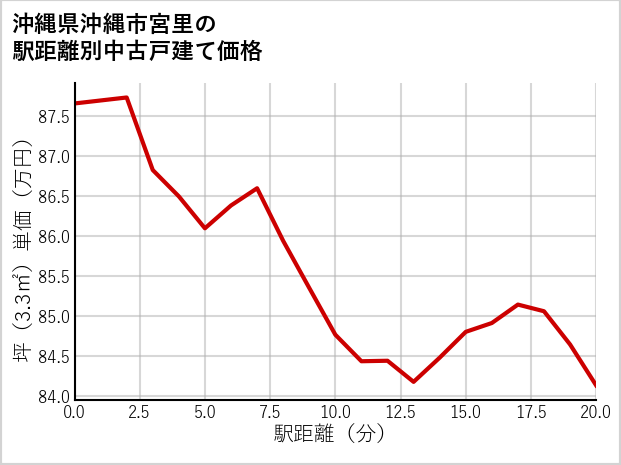 沖縄県沖縄市宮里の徒歩距離別の中古戸建て坪単価