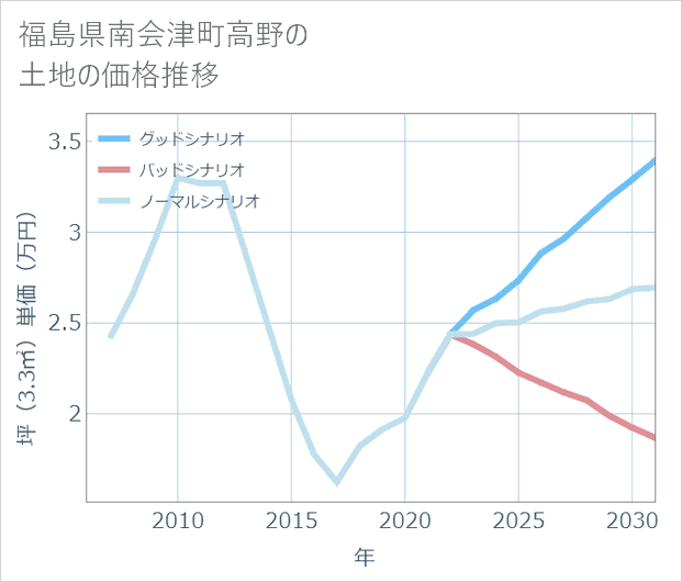 福島県南会津町高野の土地価格推移
