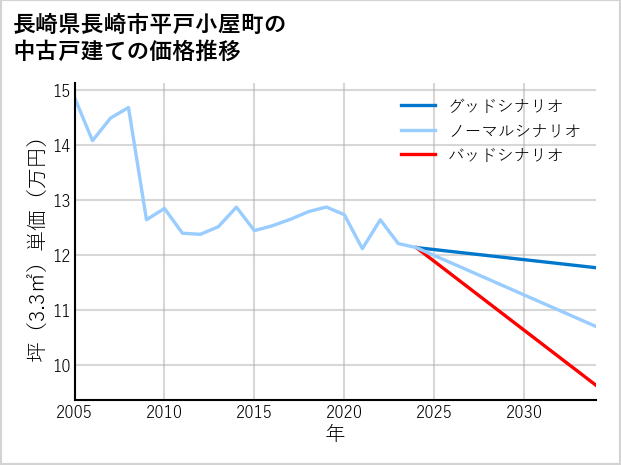 長崎県長崎市平戸小屋町の中古戸建て価格推移