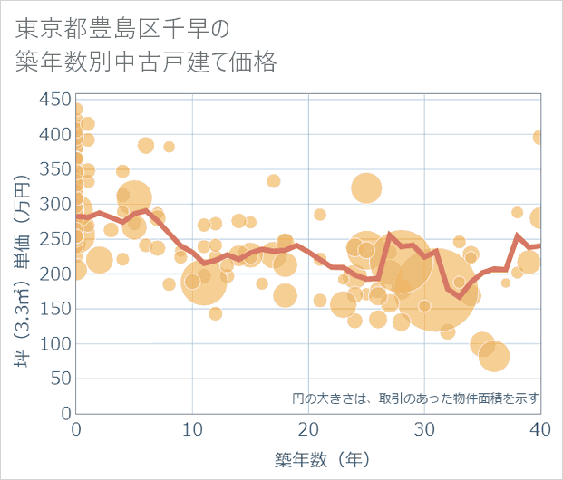 東京都豊島区千早の築年数別の中古戸建て坪単価