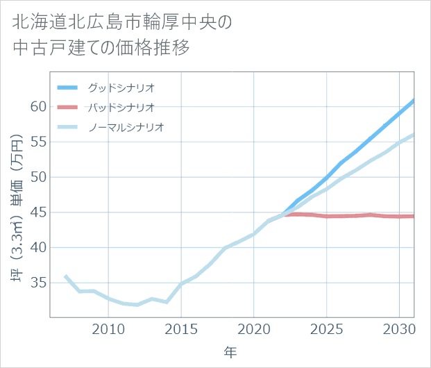 北海道北広島市輪厚中央の中古戸建て価格推移