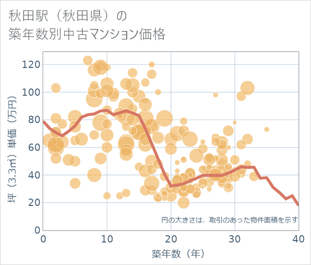 秋田駅(秋田県)の築年数別の中古マンション坪単価