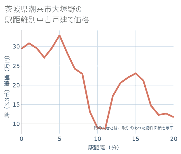 茨城県潮来市大塚野の徒歩距離別の中古戸建て坪単価