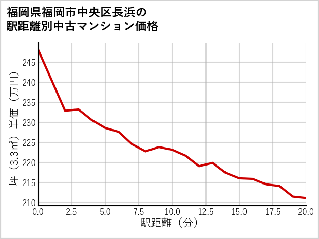 福岡県福岡市中央区長浜の徒歩距離別の中古マンション坪単価
