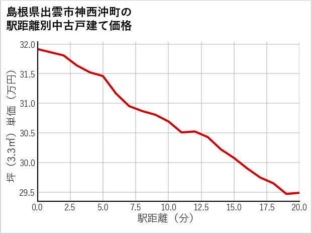 島根県出雲市神西沖町の徒歩距離別の中古戸建て坪単価