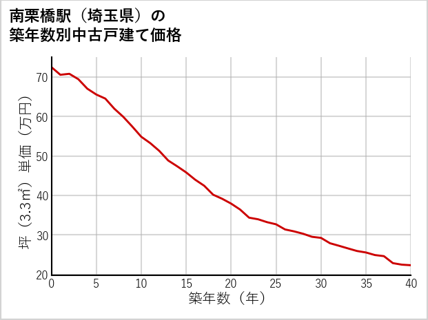 南栗橋駅（埼玉県）の築年数別の中古戸建て坪単価