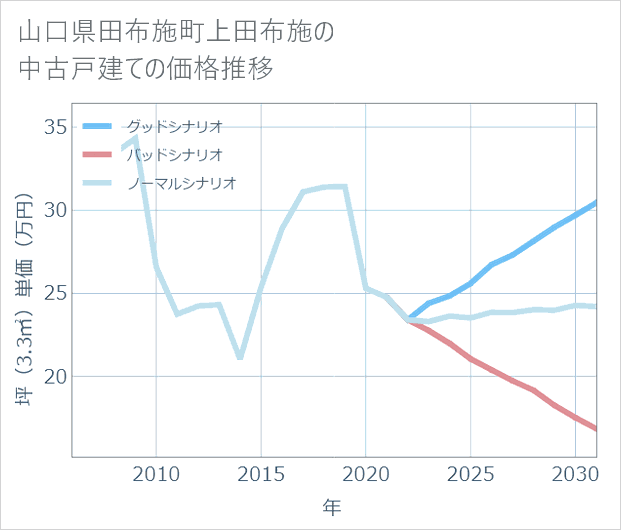 山口県田布施町上田布施の中古戸建て価格推移