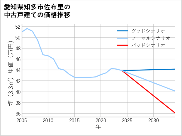 愛知県知多市佐布里の中古戸建て価格推移
