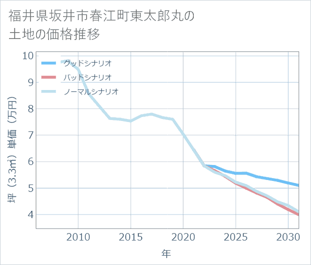 福井県坂井市春江町東太郎丸の土地価格推移