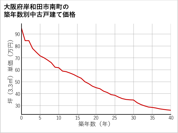 大阪府岸和田市南町の築年数別の中古戸建て坪単価