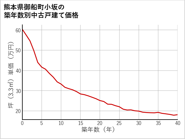 熊本県御船町小坂の築年数別の中古戸建て坪単価