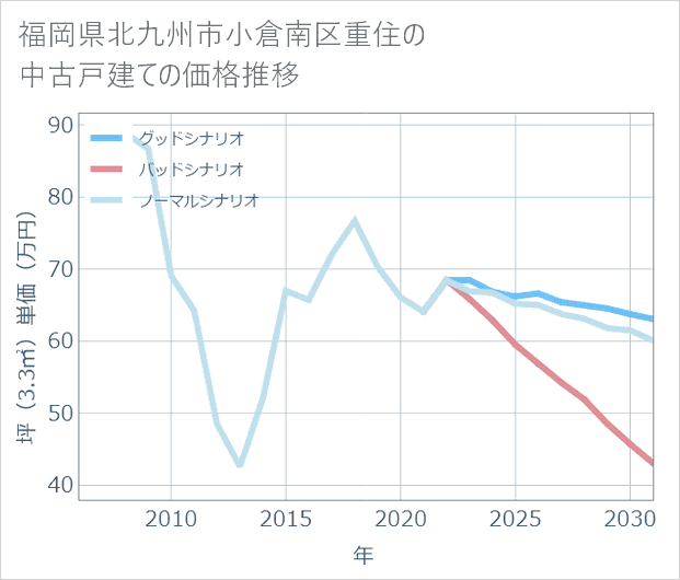 福岡県北九州市小倉南区重住の中古戸建て価格推移