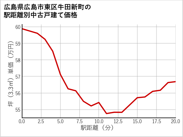 広島県広島市東区牛田新町の徒歩距離別の中古戸建て坪単価