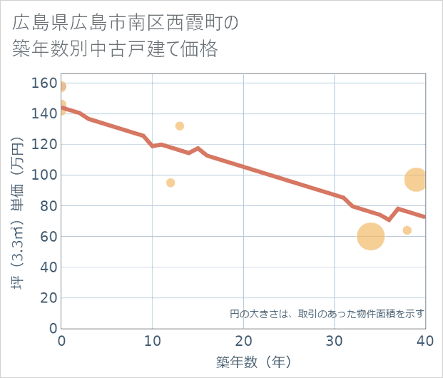 広島県広島市南区西霞町の築年数別の中古戸建て坪単価