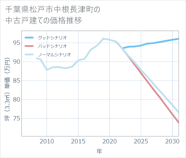 千葉県松戸市中根長津町の中古戸建て価格推移