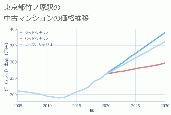 竹ノ塚駅（東京都）の中古マンション価格推移