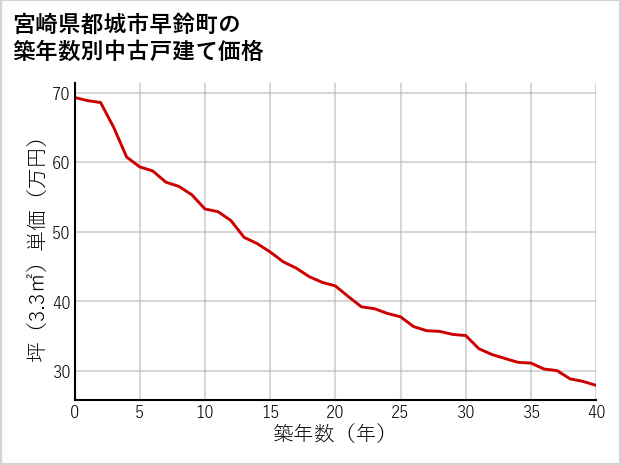 宮崎県都城市早鈴町の築年数別の中古戸建て坪単価