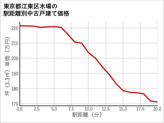 東京都江東区木場の徒歩距離別の中古戸建て坪単価