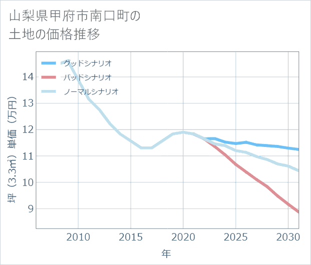 山梨県甲府市南口町の土地価格推移