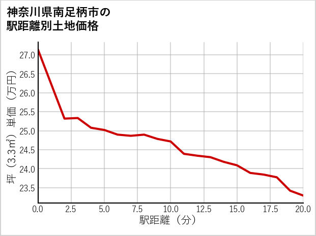 神奈川県南足柄市の徒歩距離別の土地坪単価