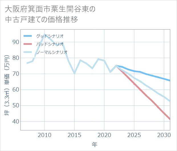 大阪府箕面市粟生間谷東の中古戸建て価格推移